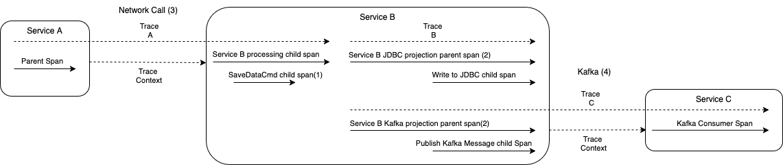How tracing is propagated with CRQS and across services