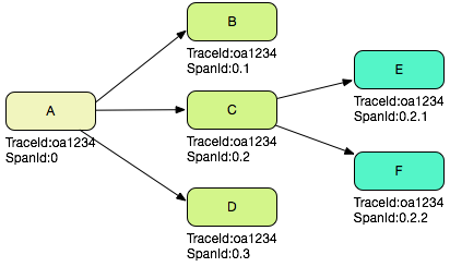 How tracing propagates across services