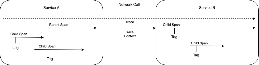How tracing is propagated across multiple services