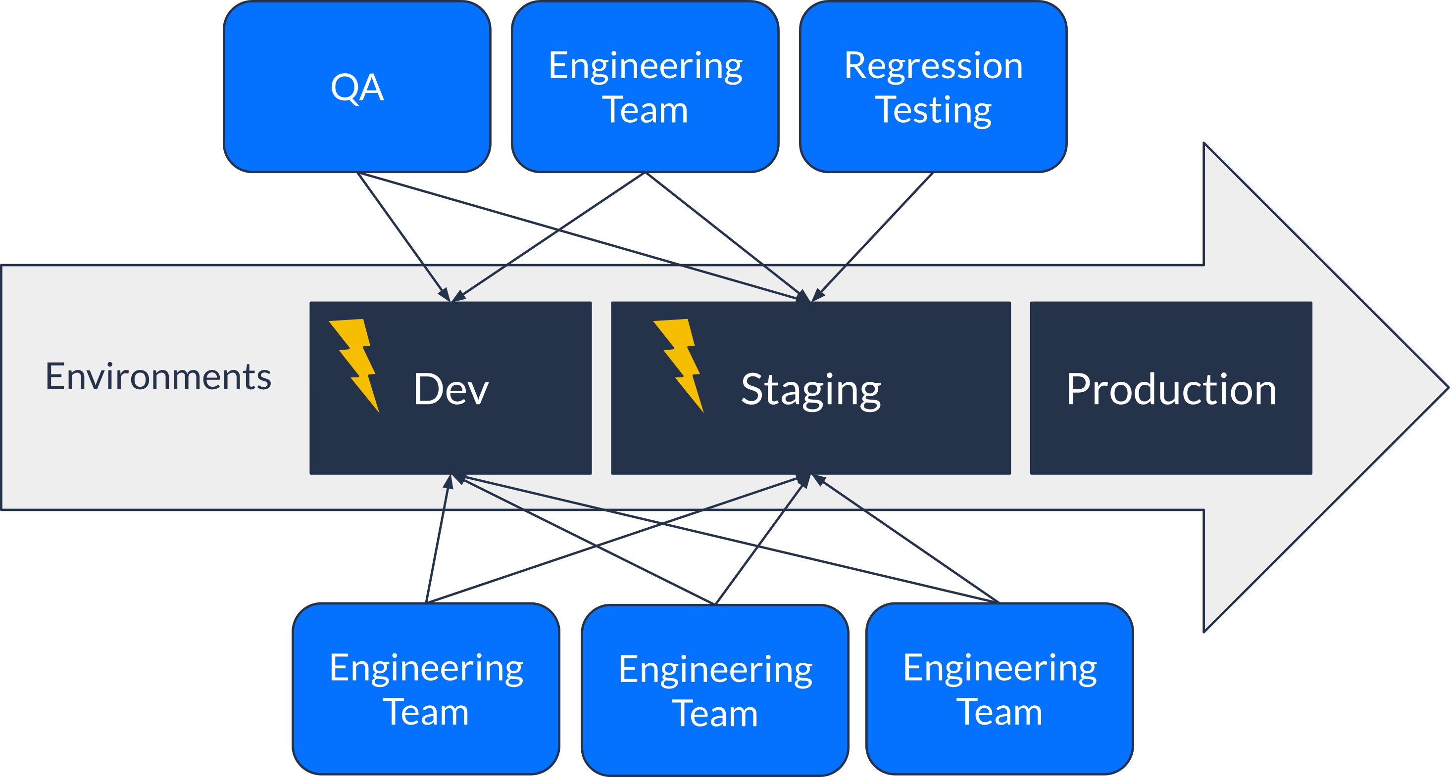 Environments become a resource bottleneck.